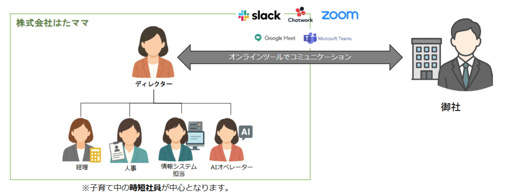 子育て中の時短社員が中心に対応させていただきます。