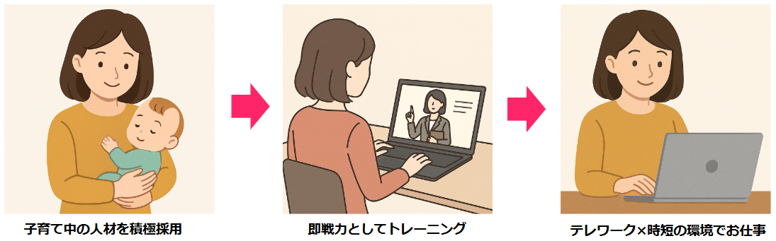 子育て中の人材を積極採用⇒即戦力としてトレーニング⇒テレワーク×時短の環境でお仕事