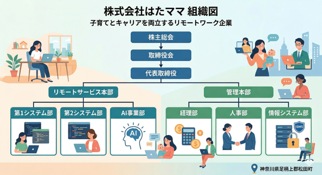株式会社はたママ　組織図