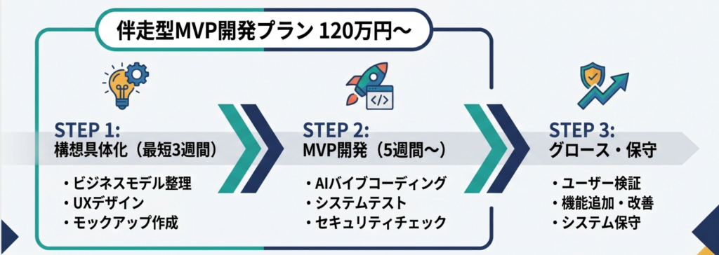 STEP1:構想具体化(最短3週間)
・ビジネスモデル整理
・UXデザイン
・モックアップ作成
STEP2:MVP開発(5週間~)
・AIバイブコーディング
・システムテスト
・セキュリティチェック
STEP3:グロース・保守
・ユーザー検証
・機能追加・改善
・システム保守