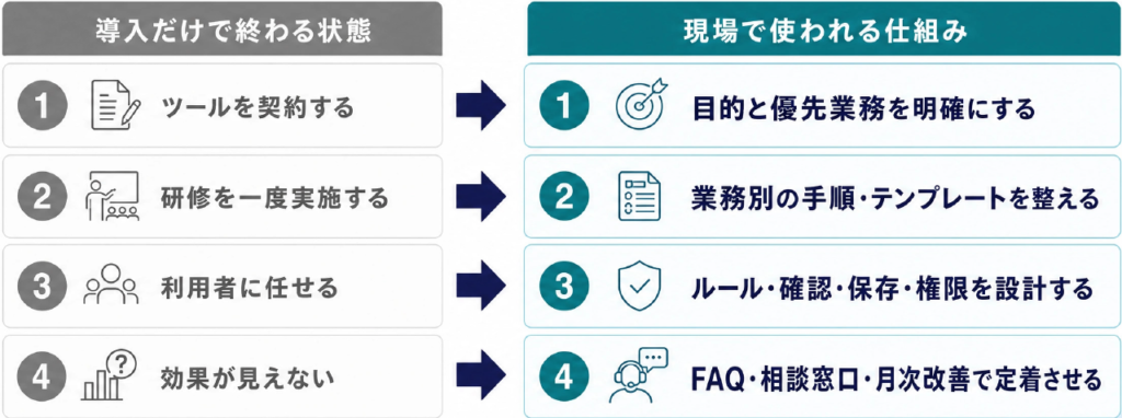 1.ツールを契約する ⇒ 目的と優先業務を明確にする
2.研修を一度実施する ⇒ 業務別の手順・テンプレートを整える
3.利用者を任せる ⇒ ルール・確認・保存・権限を設計する
4.効果が見えない ⇒ FAQ・相談窓口・月次改善で定着させる