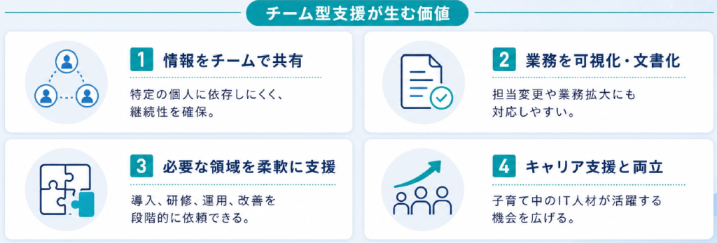 チーム型支援が生む価値
1.情報をチームで共有
2.業務を可視化・文書化
3.必要な領域を柔軟に支援
4.キャリア支援と両立