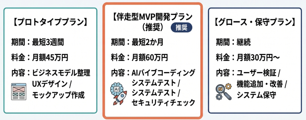 プロトタイププラン
月額45万円〜
期間:最短3週間
伴走型MVP開発プラン
月額60万円〜
期間:最短2ヶ月
グロース・保守プラン
月額30万円〜
期間:継続